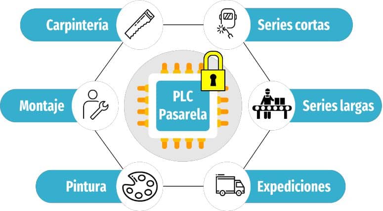 Conexión con líneas 3 - Sistema de adquisición de datos | Eclipse Sistemas